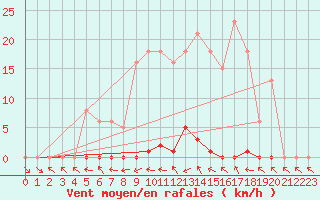 Courbe de la force du vent pour Berson (33)