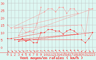Courbe de la force du vent pour Saint-Jean-de-Vedas (34)