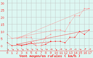 Courbe de la force du vent pour Liefrange (Lu)