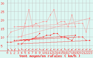 Courbe de la force du vent pour Izegem (Be)