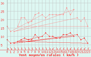Courbe de la force du vent pour Saint-Igneuc (22)