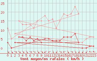 Courbe de la force du vent pour Anglars St-Flix(12)