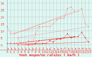 Courbe de la force du vent pour Mouilleron-le-Captif (85)