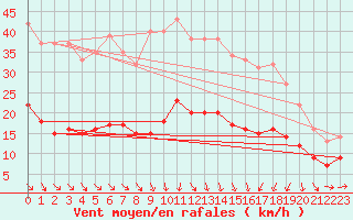 Courbe de la force du vent pour Plussin (42)