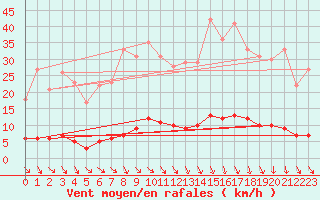 Courbe de la force du vent pour Saint-Cyprien (66)