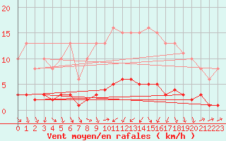 Courbe de la force du vent pour Sermange-Erzange (57)