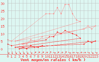 Courbe de la force du vent pour Ancey (21)