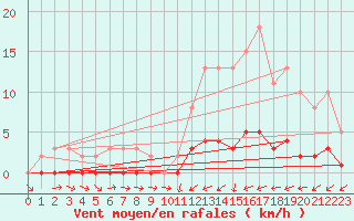 Courbe de la force du vent pour Seichamps (54)