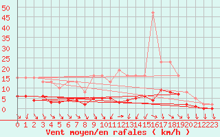 Courbe de la force du vent pour Cabris (13)