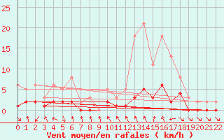Courbe de la force du vent pour Le Vigan (30)