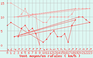 Courbe de la force du vent pour Plussin (42)