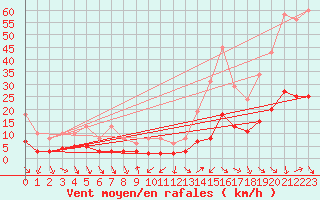 Courbe de la force du vent pour Als (30)