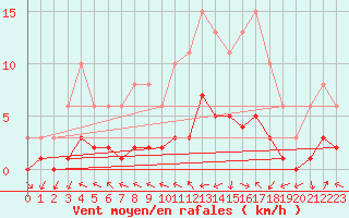 Courbe de la force du vent pour Mazres Le Massuet (09)