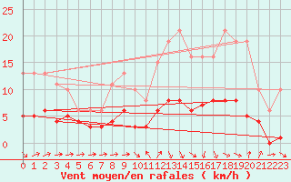 Courbe de la force du vent pour Beaucroissant (38)