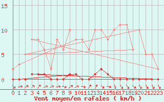 Courbe de la force du vent pour Nris-les-Bains (03)