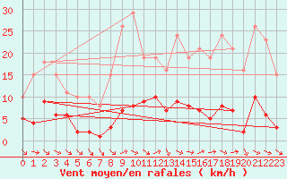 Courbe de la force du vent pour Le Luc (83)