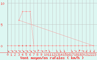 Courbe de la force du vent pour Mazres Le Massuet (09)