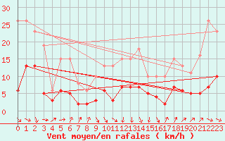 Courbe de la force du vent pour Cabestany (66)