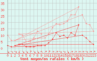 Courbe de la force du vent pour Saint-Vrand (69)