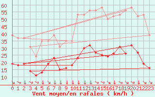 Courbe de la force du vent pour Montredon des Corbires (11)