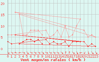 Courbe de la force du vent pour Herhet (Be)