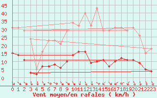 Courbe de la force du vent pour Als (30)
