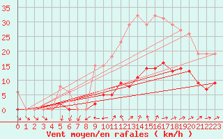 Courbe de la force du vent pour Sainte-Ouenne (79)