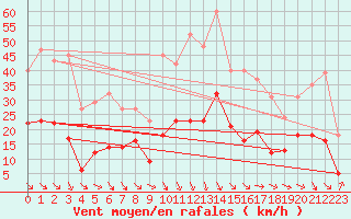 Courbe de la force du vent pour Pomrols (34)