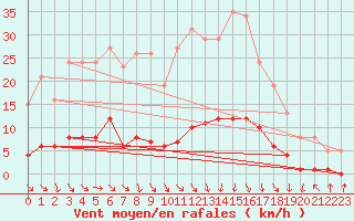 Courbe de la force du vent pour Isle-sur-la-Sorgue (84)