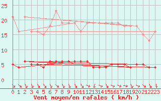 Courbe de la force du vent pour Roujan (34)