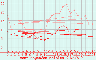 Courbe de la force du vent pour Monts-sur-Guesnes (86)