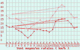 Courbe de la force du vent pour Saint-Georges-d