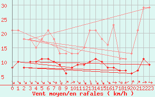 Courbe de la force du vent pour Saint-Bauzile (07)