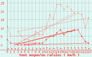 Courbe de la force du vent pour Als (30)