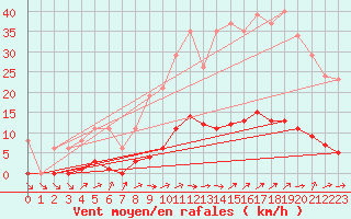 Courbe de la force du vent pour Courcouronnes (91)