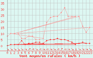 Courbe de la force du vent pour Liefrange (Lu)