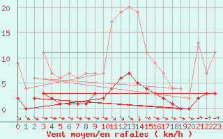 Courbe de la force du vent pour Muirancourt (60)