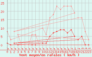 Courbe de la force du vent pour Isle-sur-la-Sorgue (84)