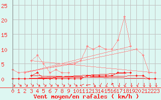 Courbe de la force du vent pour Nris-les-Bains (03)