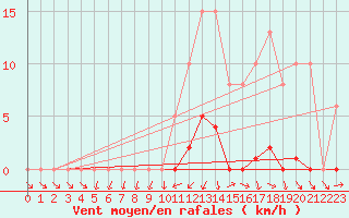 Courbe de la force du vent pour Bannay (18)