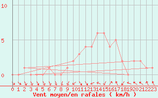 Courbe de la force du vent pour Gap-Sud (05)