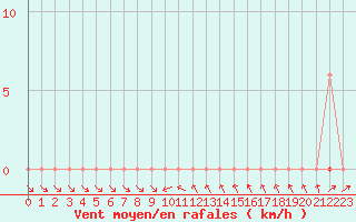 Courbe de la force du vent pour Cavalaire-sur-Mer (83)