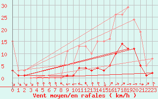 Courbe de la force du vent pour Kernascleden (56)