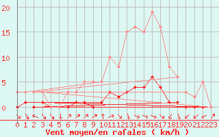 Courbe de la force du vent pour Challes-les-Eaux (73)