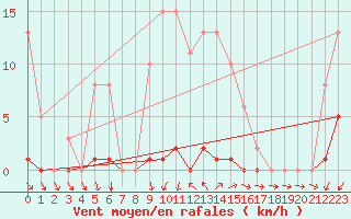 Courbe de la force du vent pour Vias (34)