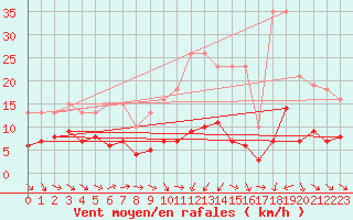Courbe de la force du vent pour Saint-Jean-de-Vedas (34)