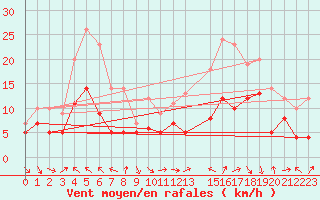 Courbe de la force du vent pour Ernage (Be)