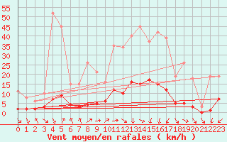 Courbe de la force du vent pour Voiron (38)