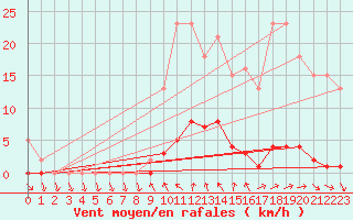 Courbe de la force du vent pour Mouilleron-le-Captif (85)