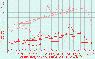 Courbe de la force du vent pour Agde (34)